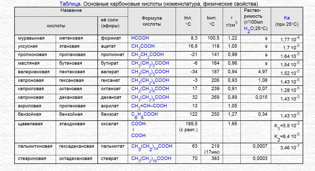 Мрамор кислота уравнение. Таблица кислот. Номенклатура кислот таблица. Формулы и названия важнейших карбоновых кислот таблица 4. Дополните таблицу кислоты.